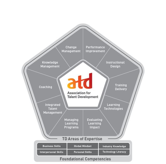 ATD diagram of TD Areas of Expertise and Foundational Concepts